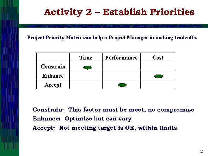 Activity 2 – Establish Priorities Project Priority Matrix can help a Project Manager in