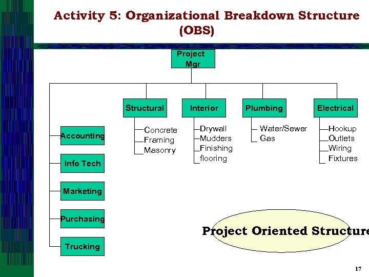 Activity 5: Organizational Breakdown Structure (OBS) Project Mgr Structural Accounting Info Tech Concrete Framing