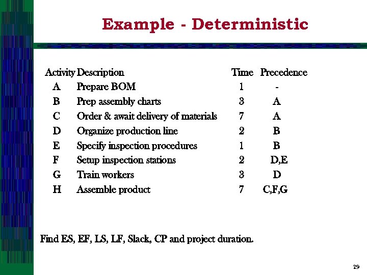 Example - Deterministic Activity Description A Prepare BOM B Prep assembly charts C Order