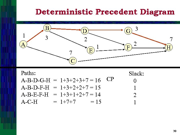 Deterministic Precedent Diagram B 1 A 3 7 C Paths: A-B-D-G-H A-B-D-F-H A-B-E-F-H A-C-H