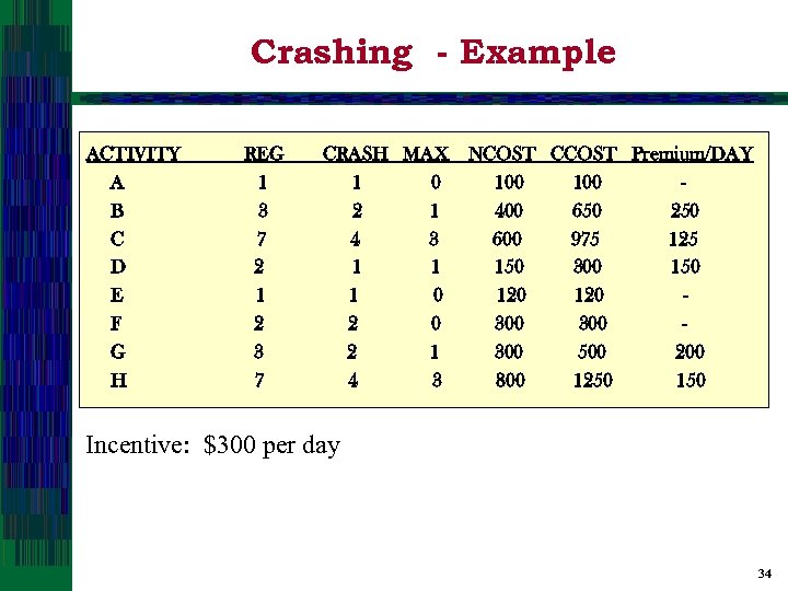 Crashing - Example ACTIVITY A B C D E F G H REG 1