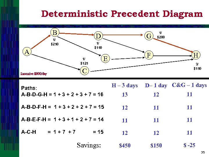 Deterministic Precedent Diagram B D 1/ $250 G 1/ $200 1/ $150 A F