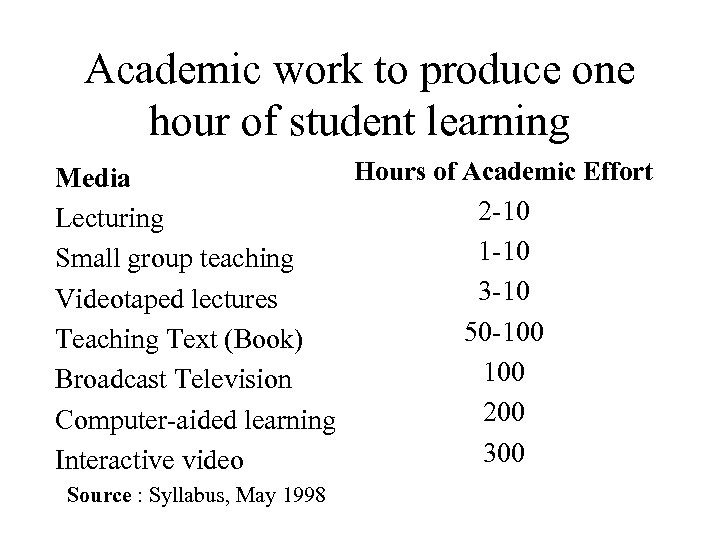 Academic work to produce one hour of student learning Hours of Academic Effort Media