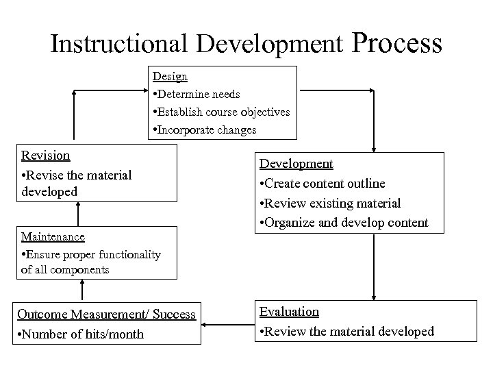Instructional Development Process Design • Determine needs • Establish course objectives • Incorporate changes