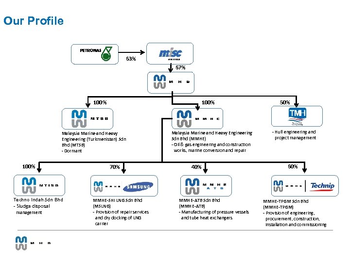 Our Profile 63% 67% 100% Malaysia Marine and Heavy Engineering (Turkmenistan) Sdn Bhd (MTSB)