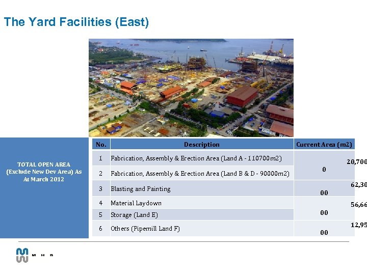 The Yard Facilities (East) No. TOTAL OPEN AREA (Exclude New Dev Area) As At