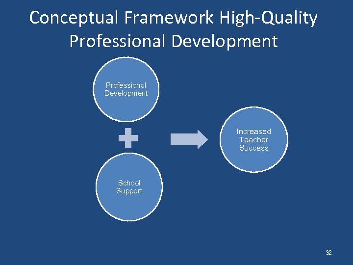 Conceptual Framework High-Quality Professional Development Increased Teacher Success School Support 32 