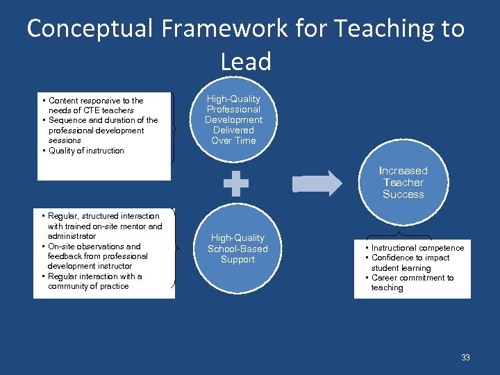Conceptual Framework for Teaching to Lead • Content responsive to the needs of CTE