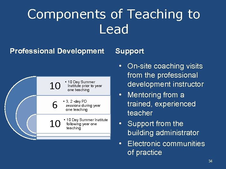 Components of Teaching to Lead Professional Development 10 6 10 • 10 Day Summer