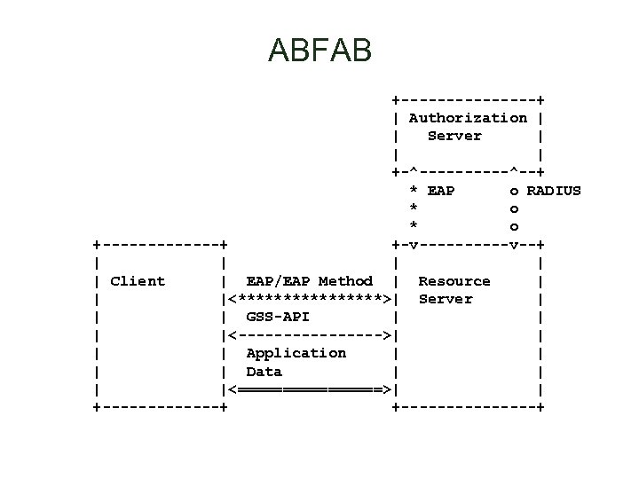 ABFAB +--------+ | Authorization | | Server | | | +-^-----^--+ * EAP o