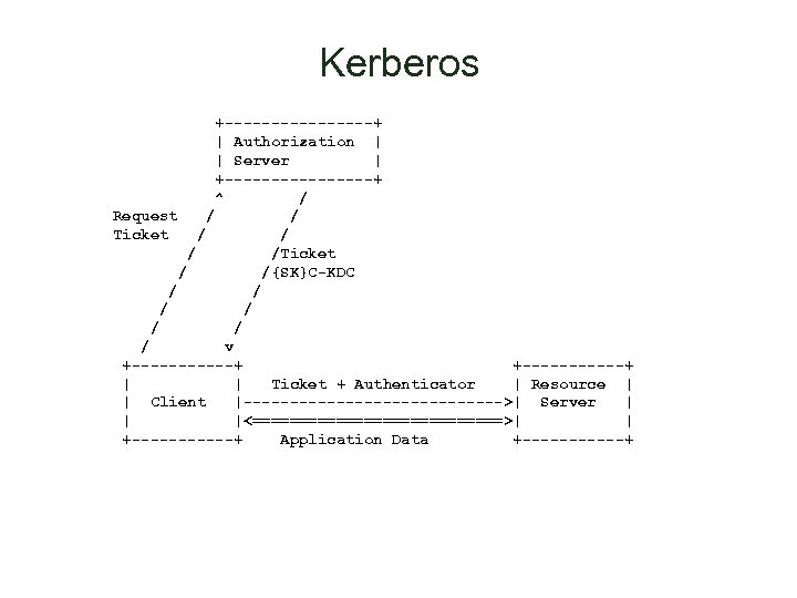 Kerberos +--------+ | Authorization | | Server | +--------+ ^ / Request / /