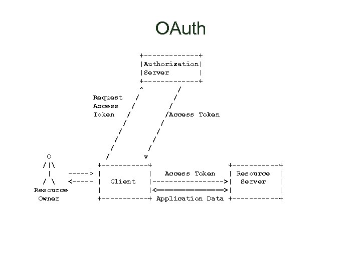 OAuth +-------+ |Authorization| |Server | +-------+ ^ / Request / / Access / /