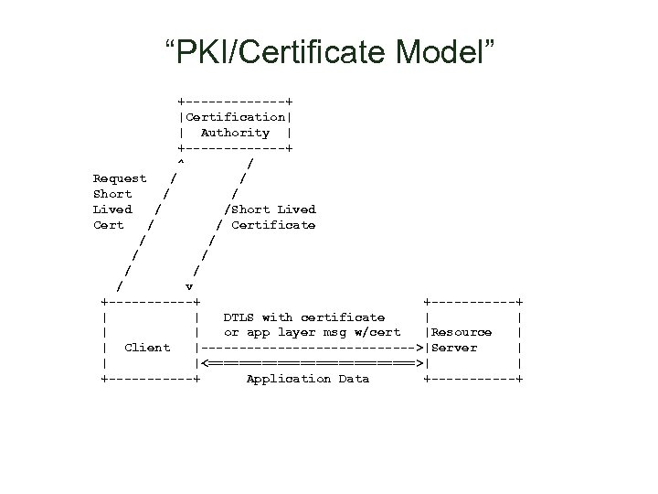 “PKI/Certificate Model” +-------+ |Certification| | Authority | +-------+ ^ / Request / / Short