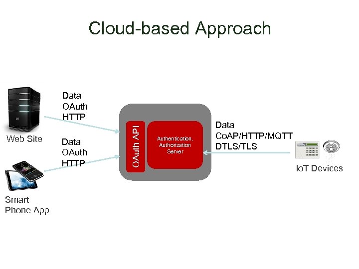 Cloud-based Approach Data OAuth HTTP Smart Phone App Data OAuth HTTP OAuth API Web