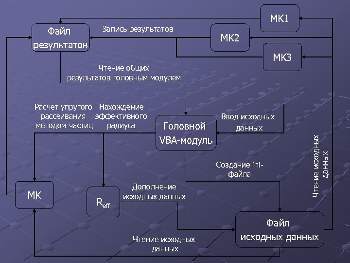 Файл результатов Запись результатов MK 1 MK 2 MK 3 Чтение общих результатов головным