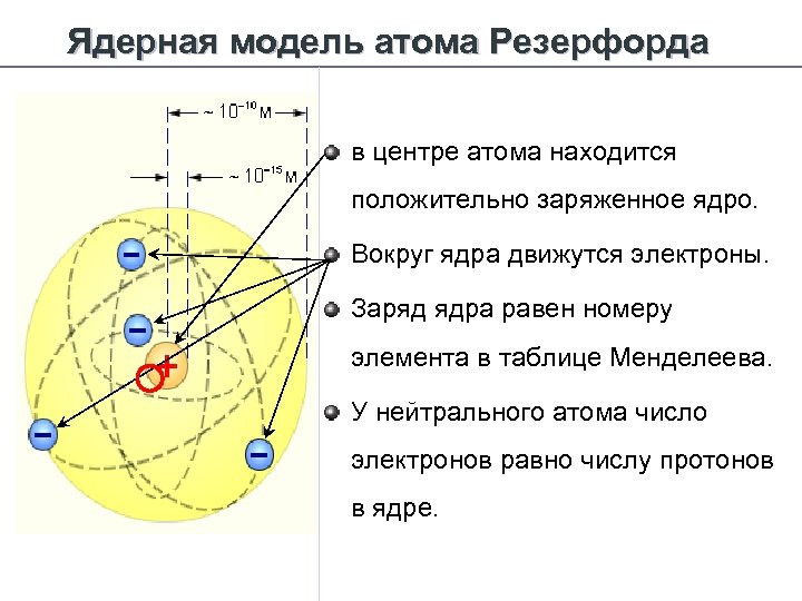 Центре атома находится заряженное ядро