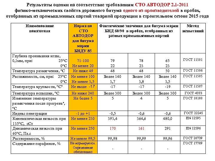 Автодор оплатить штрафы. Коэффициент дорожных условий. СТО ГК Автодор. Требования к дорожным битумам. Соответствование требованиям СТО.