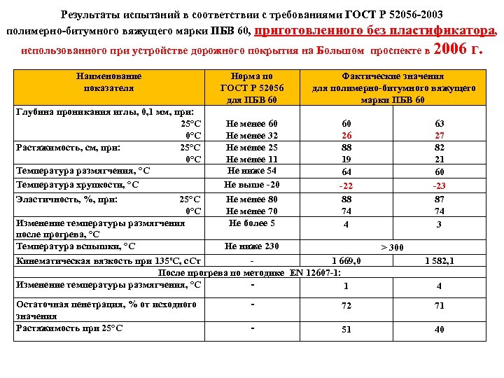 Результаты испытаний. Вяжущее полимерно-битумное дорожное ПБВ 60. Вяжущее полимерно-битумное дорожное ГОСТ Р 52056-2003 марки ПБВ 90. ПБВ 60 ГОСТ Р 52056-2003. Полимербитумное вяжущее ПМБ-60.