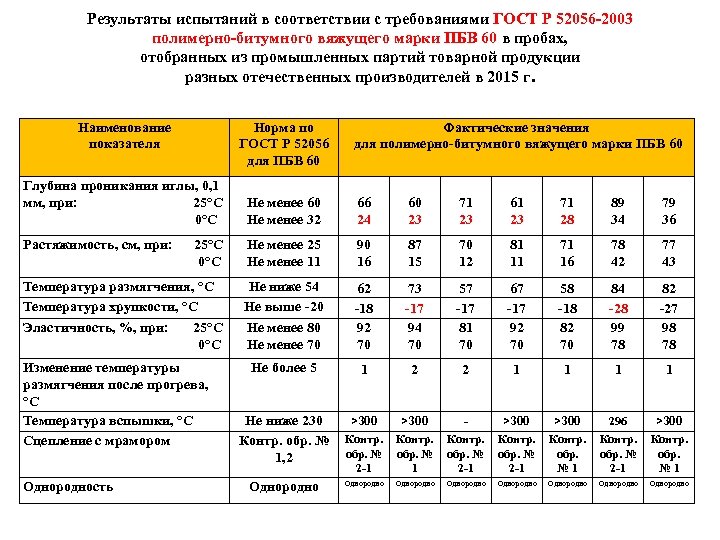 Результаты испытаний