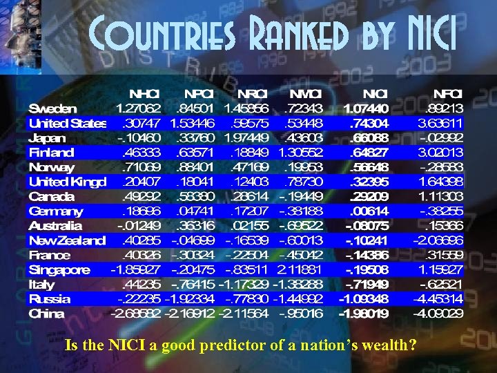 Countries Ranked by NICI Is the NICI a good predictor of a nation’s wealth?