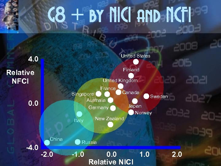 G 8 + by NICI and NCFI United States 4. 0 Finland Relative NFCI