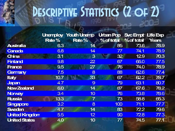 Descriptive Statistics (2 of 2) 