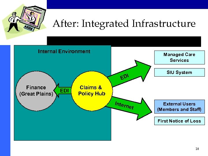 After: Integrated Infrastructure Internal Environment Managed Care Services EDI Finance (Great Plains) EDI SIU