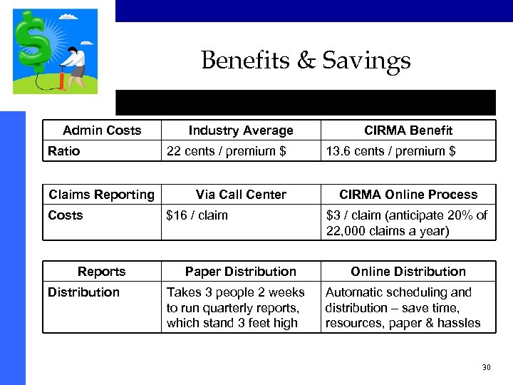 Benefits & Savings Admin Costs Ratio Claims Reporting Costs Reports Distribution Industry Average 22