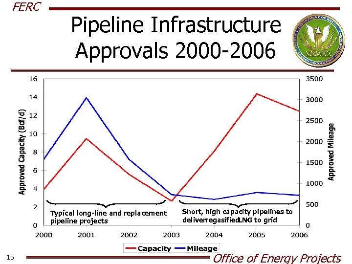 FERC Pipeline Infrastructure Approvals 2000 -2006 Typical long-line and replacement pipeline projects 15 Short,