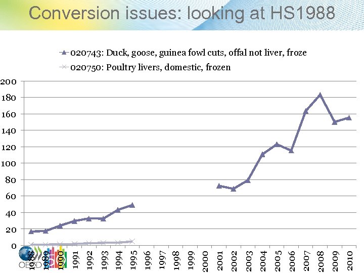 Conversion issues: looking at HS 1988 020743: Duck, goose, guinea fowl cuts, offal not