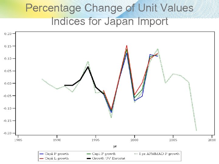 Percentage Change of Unit Values Indices for Japan Import 