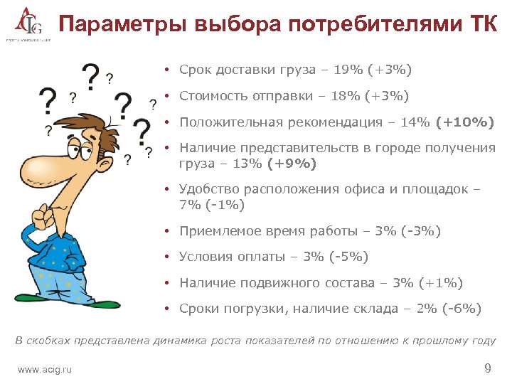 Параметры выбора потребителями ТК • Срок доставки груза – 19% (+3%) • Стоимость отправки