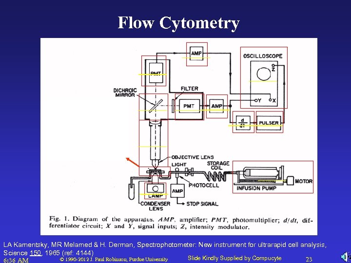 Flow Cytometry LA Kamentsky, MR Melamed & H. Derman, Spectrophotometer: New instrument for ultrarapid