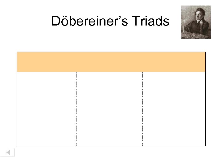 Döbereiner’s Triads 