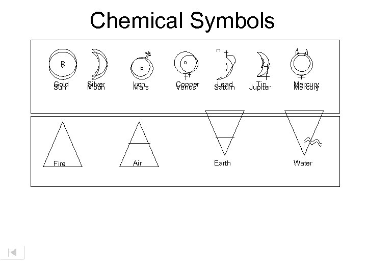Chemical Symbols Gold Sun Fire Silver Moon Iron Mars Air Copper Venus Lead Saturn