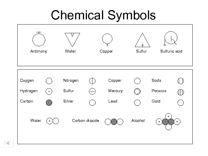Chemical Symbols Antimony Water Copper Sulfuric acid Oxygen Nitrogen Copper Soda Hydrogen Sulfur Mercury