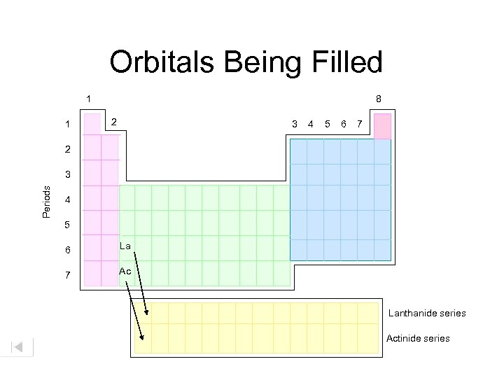 Orbitals Being Filled 1 1 8 2 3 4 5 6 7 2 Periods
