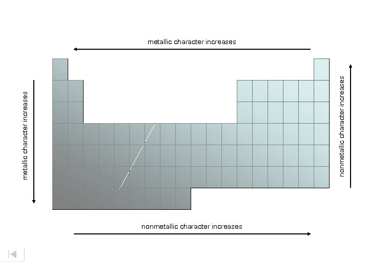 metallic character increases nonmetallic character increases 
