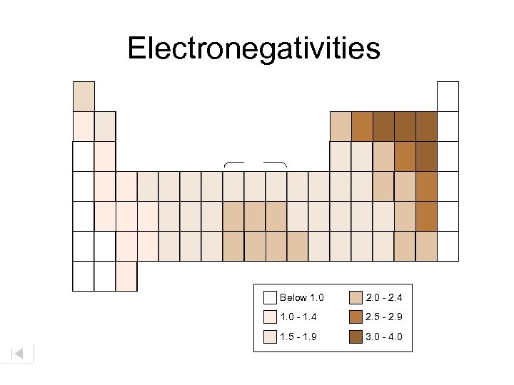 Electronegativities Below 1. 0 2. 0 - 2. 4 1. 0 - 1. 4