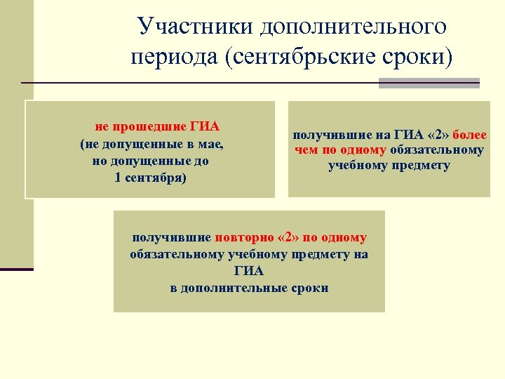 Участники дополнительного периода (сентябрьские сроки) не прошедшие ГИА (не допущенные в мае, но допущенные