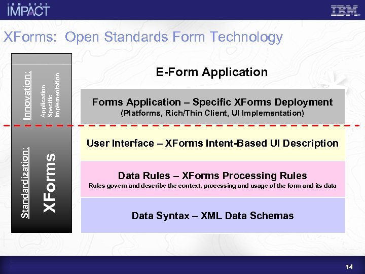 Application Specific Implementation E-Form Application Forms Application – Specific XForms Deployment (Platforms, Rich/Thin Client,