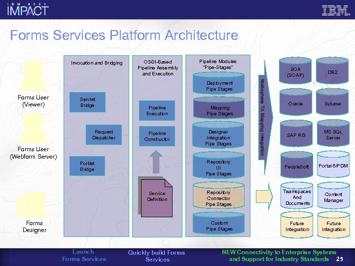 Forms Services Platform Architecture Invocation and Bridging OSGI-Based Pipeline Assembly and Execution Pipeline Modules