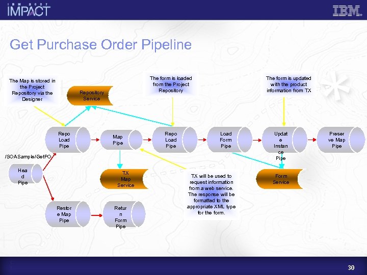 Get Purchase Order Pipeline The Map is stored in the Project Repository via the