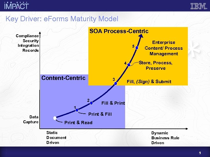 Key Driver: e. Forms Maturity Model SOA Process-Centric Compliance Security Integration Records 5 4