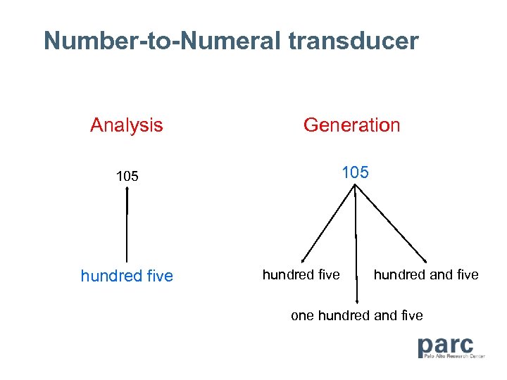 Number-to-Numeral transducer Analysis Generation 105 hundred five hundred and five one hundred and five