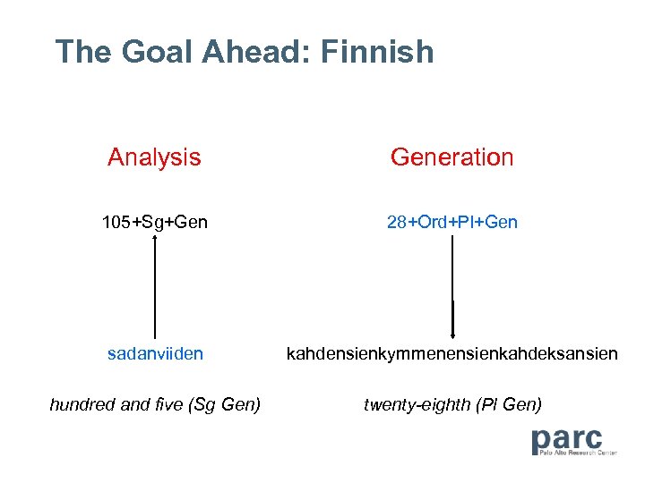 The Goal Ahead: Finnish Analysis Generation 105+Sg+Gen 28+Ord+Pl+Gen sadanviiden kahdensienkymmenensienkahdeksansien hundred and five (Sg