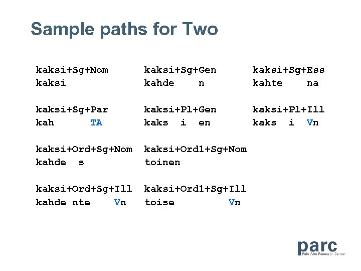 Sample paths for Two kaksi+Sg+Nom kaksi+Sg+Gen kahde n kaksi+Sg+Ess kahte na kaksi+Sg+Par kah TA