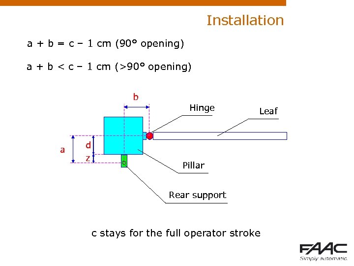 Installation a + b = c – 1 cm (90° opening) a + b