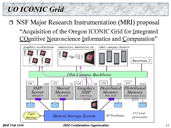 UO ICONIC Grid r NSF Major Research Instrumentation (MRI) proposal “Acquisition of the Oregon
