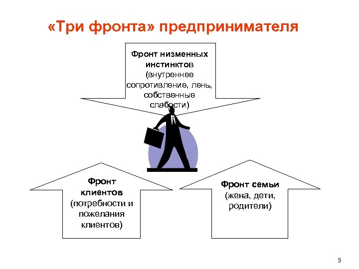  «Три фронта» предпринимателя Фронт низменных инстинктов (внутреннее сопротивление, лень, собственные слабости) Фронт клиентов